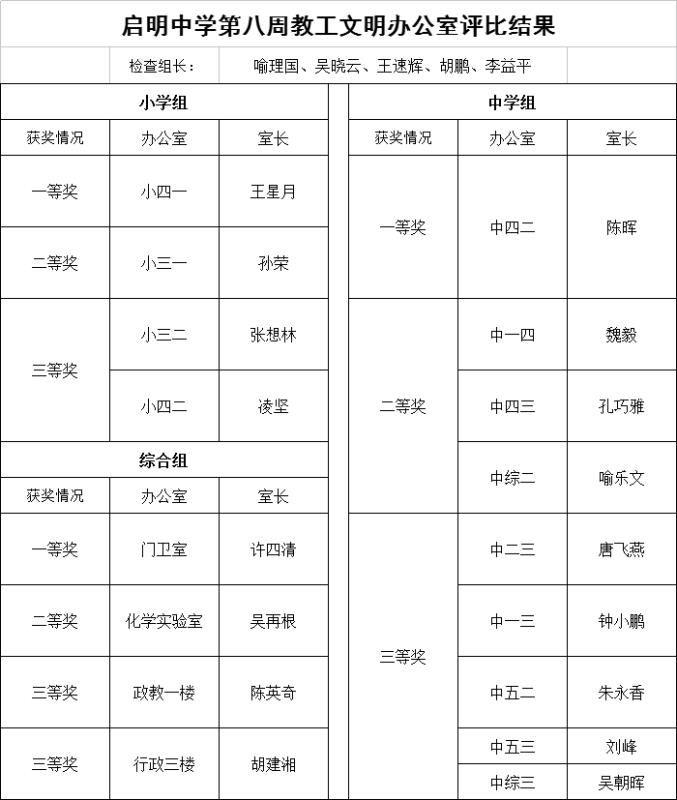 启明中学2018年上年度第八周文明办公室评比得分统计表