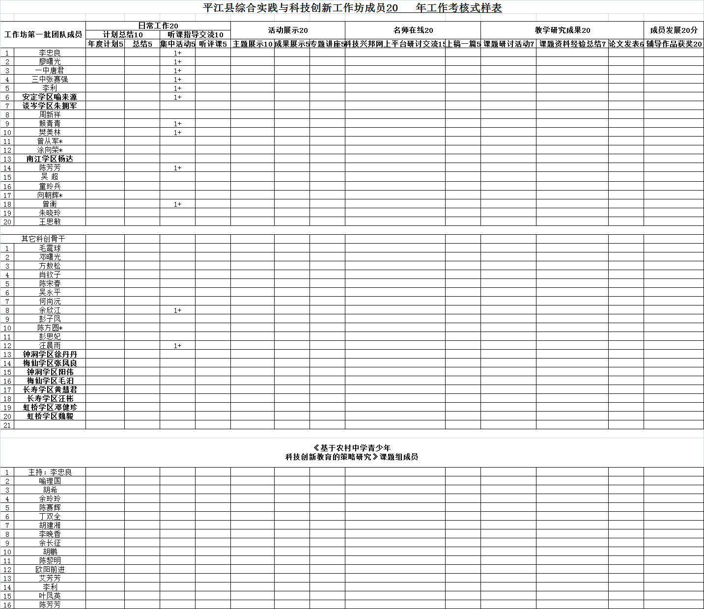 平江县综合实践与科技创新工作坊成员工作考核样表